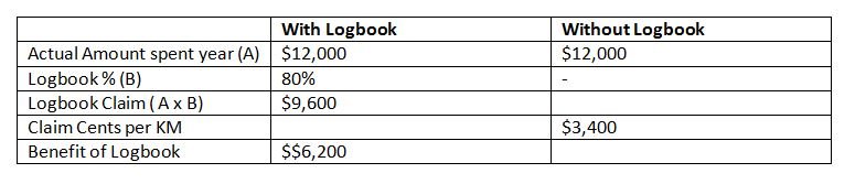 Logbook Percentage claim